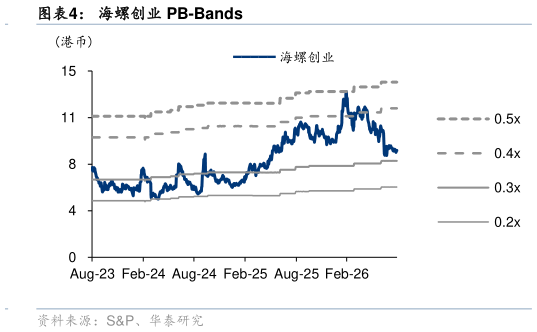 怎样理解海螺创业 PB-Bands?