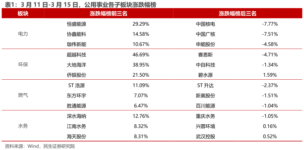 我想了解一下3 月 11 日-3 月 15 日，公用事业各子板块涨跌幅榜
