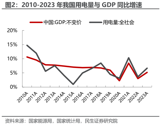 想问下各位网友2010-2023 年我国用电量与 GDP 同比增速