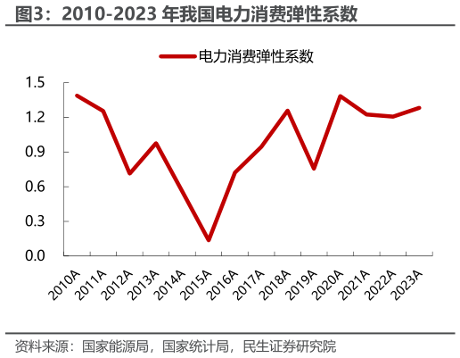 咨询下各位2010-2023 年我国电力消费弹性系数