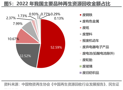 如何了解2022 年我国主要品种再生资源回收金额占比