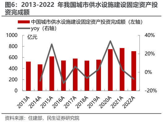 谁知道2013-2022 年我国城市供水设施建设固定资产投