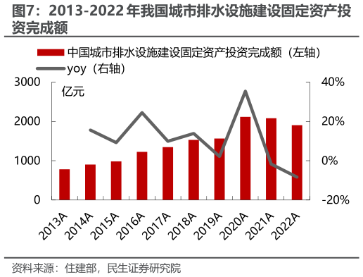各位网友请教一下2013-2022 年我国城市排水设施建设固定资产投