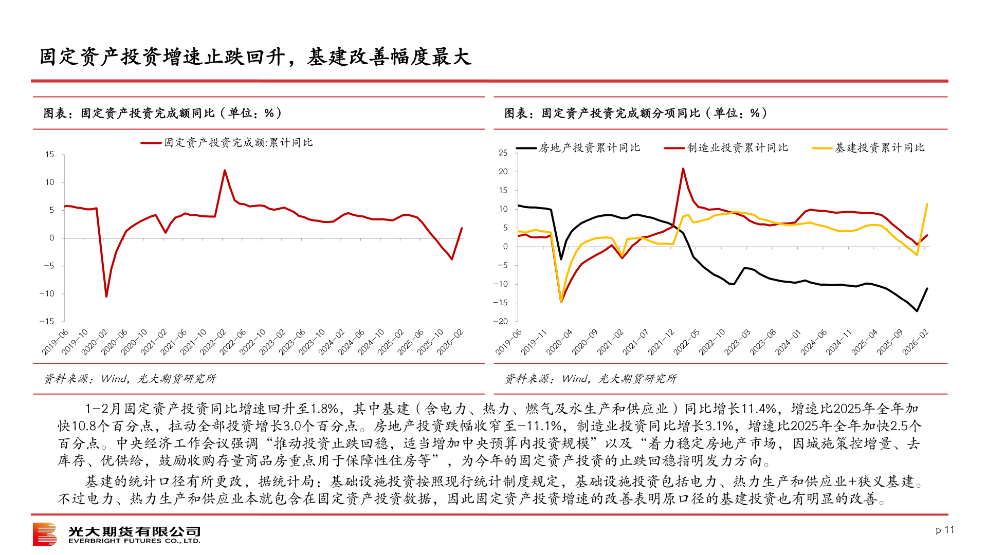 想关注一下固定资产投资增速止跌回升，基建改善幅度最大