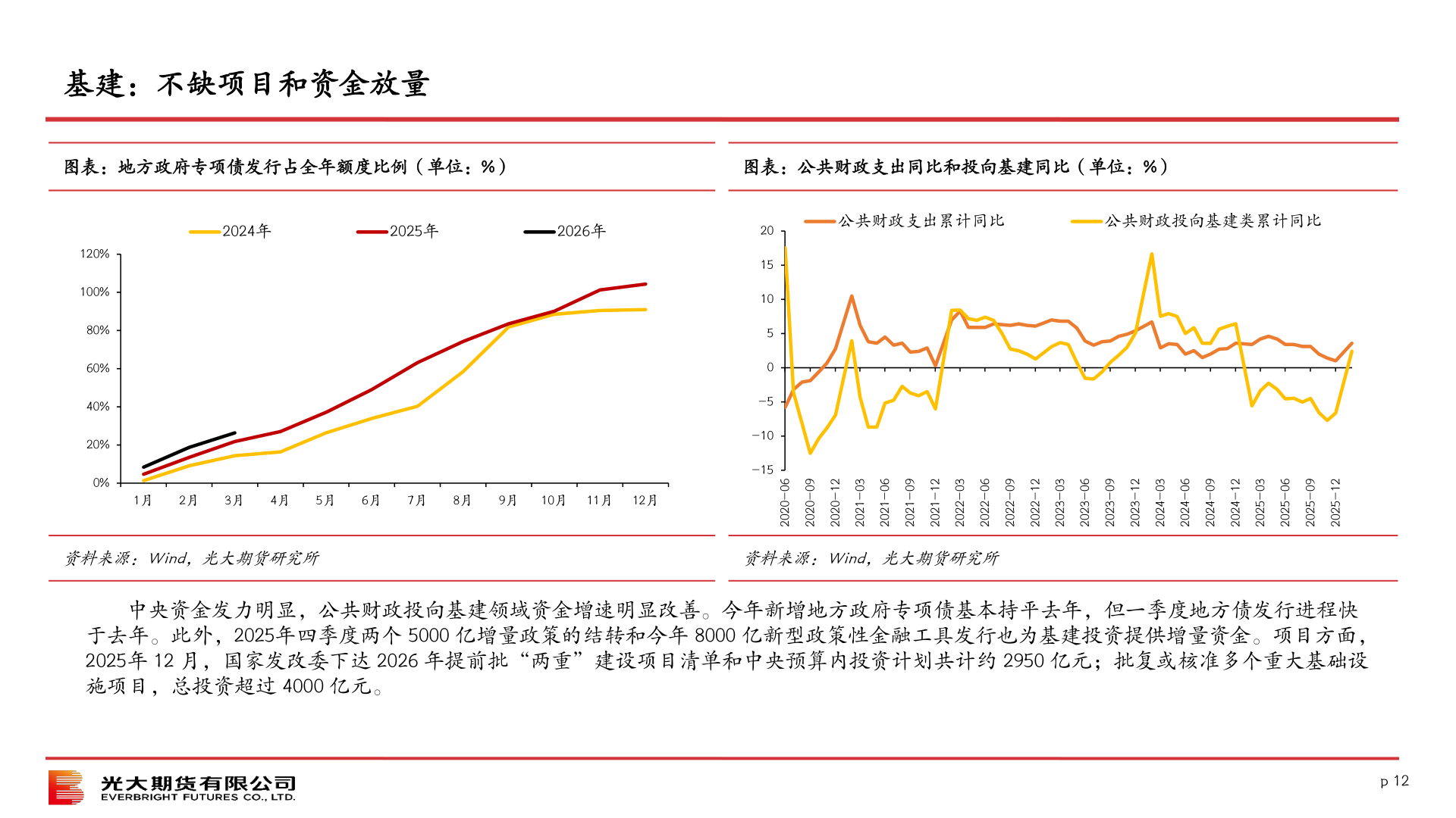 各位网友请教一下基建：不缺项目和资金放量