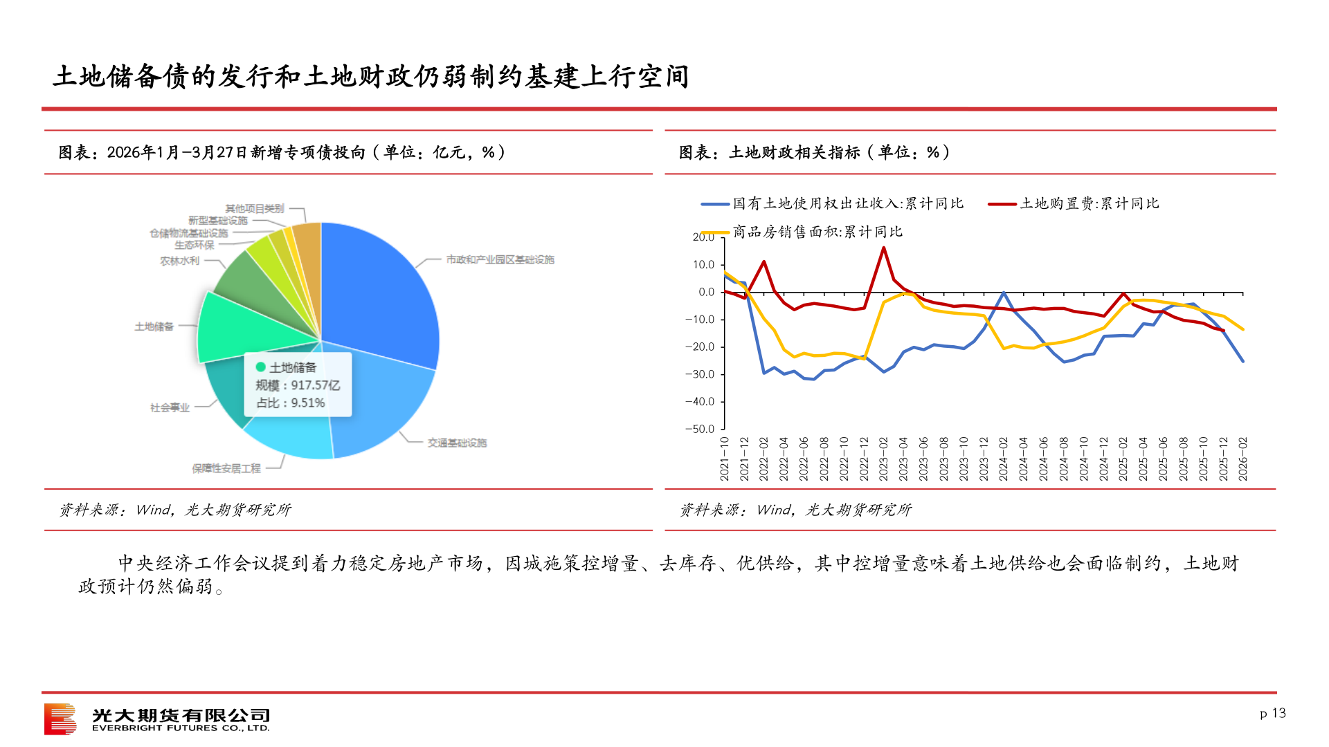 想关注一下土地储备债的发行和土地财政仍弱制约基建上行空间