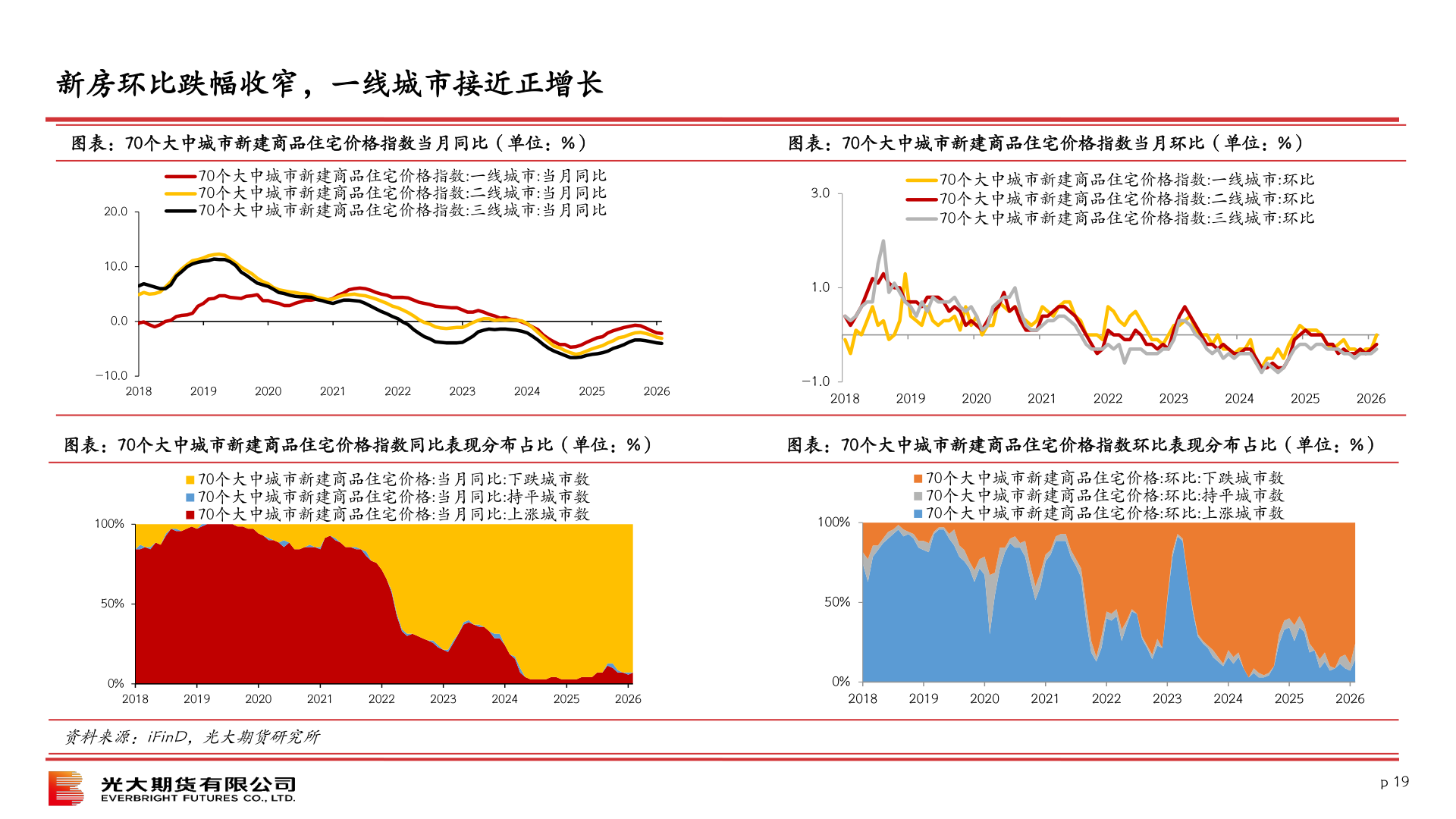 你知道新房环比跌幅收窄，一线城市接近正增长