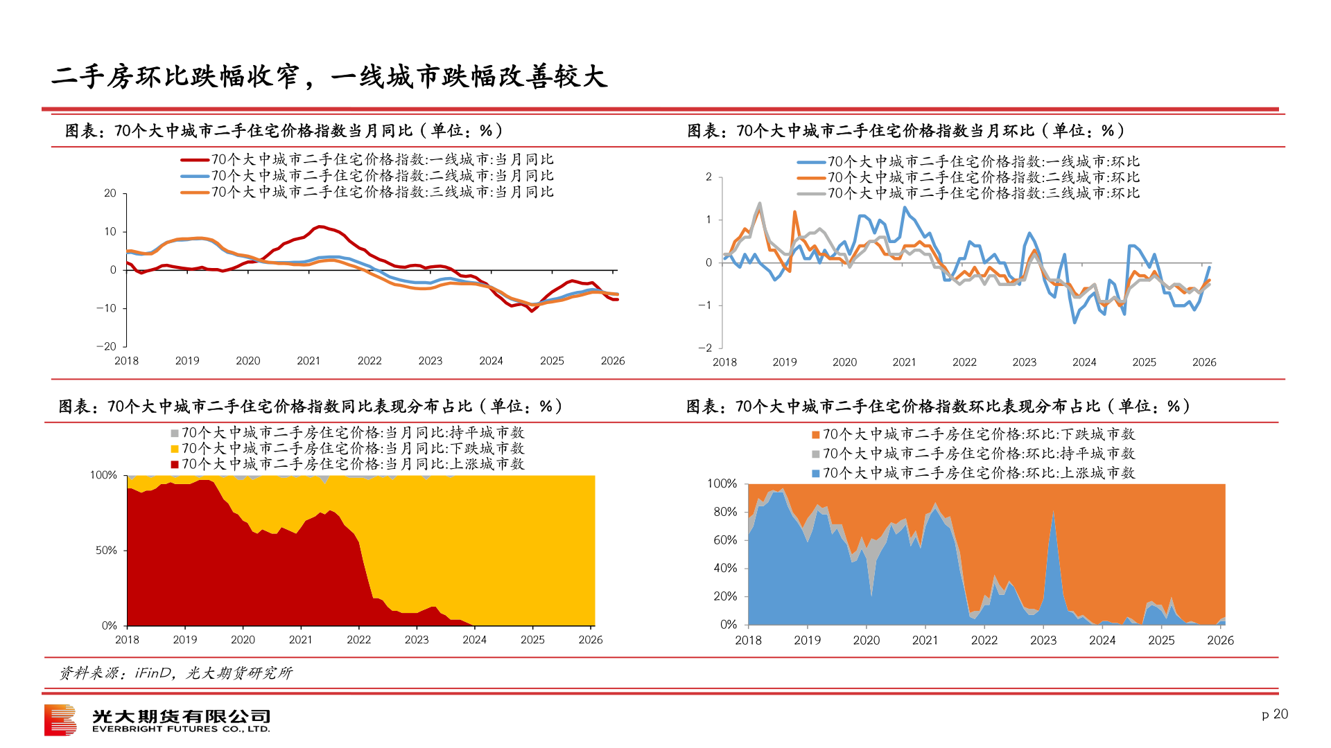 咨询下各位二手房环比跌幅收窄，一线城市跌幅改善较大