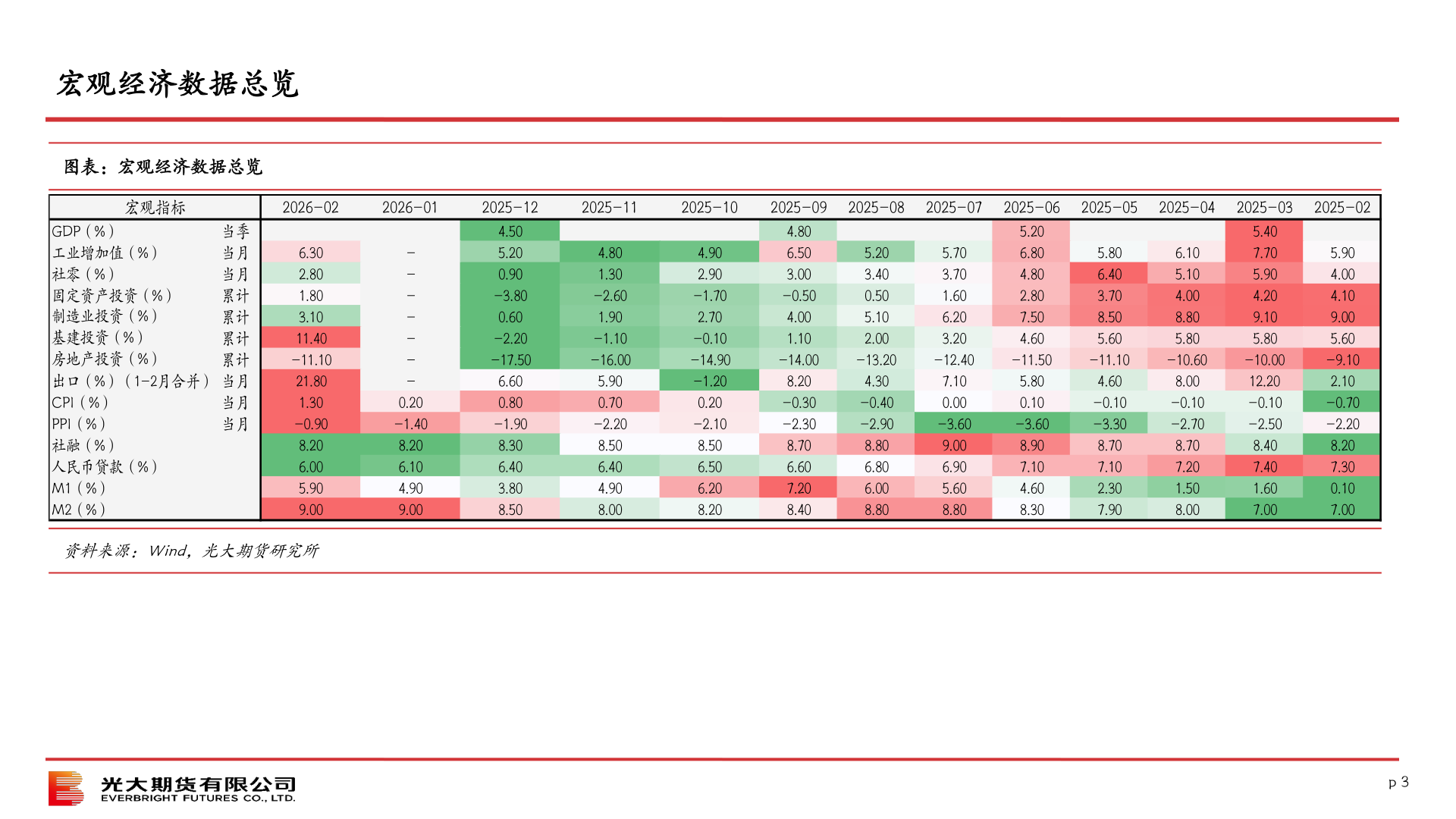 如何解释宏观经济数据总览