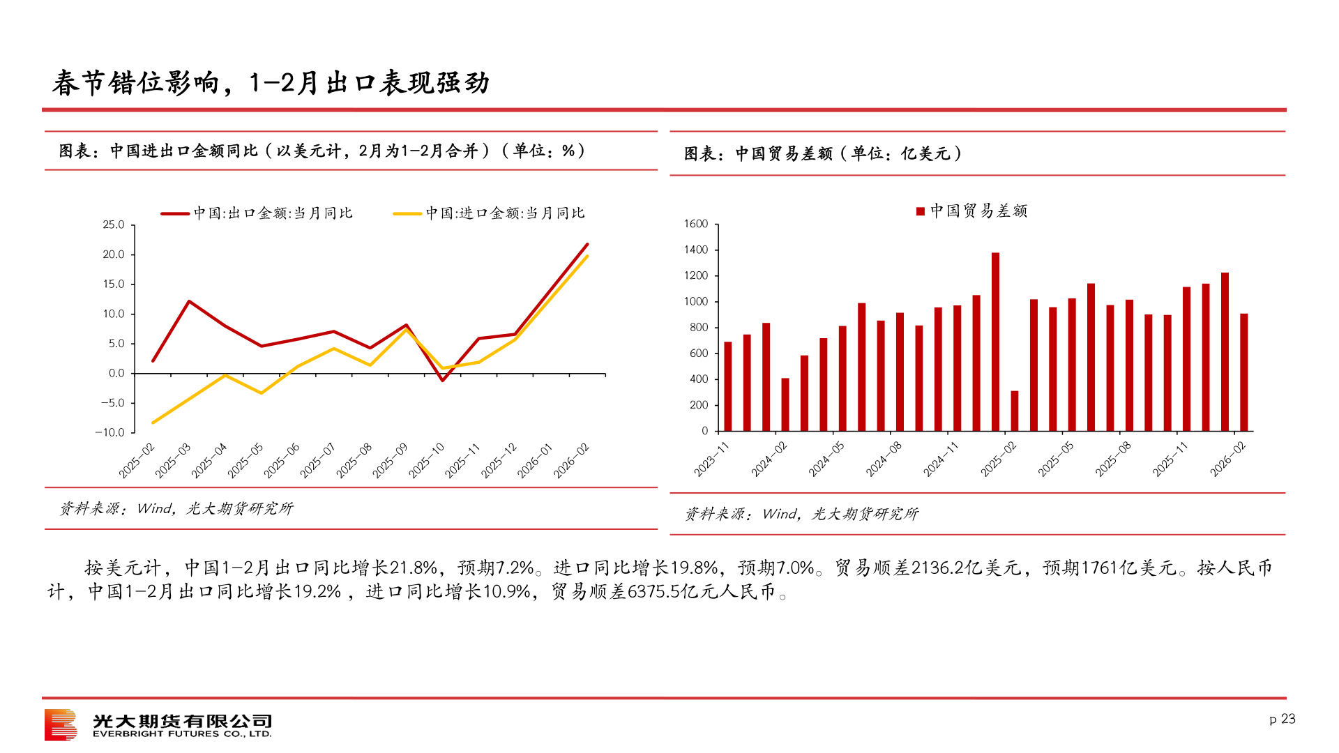 如何了解春节错位影响，1-2月出口表现强劲