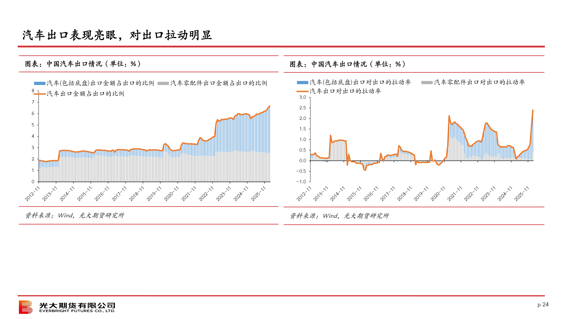 谁知道汽车出口表现亮眼，对出口拉动明显