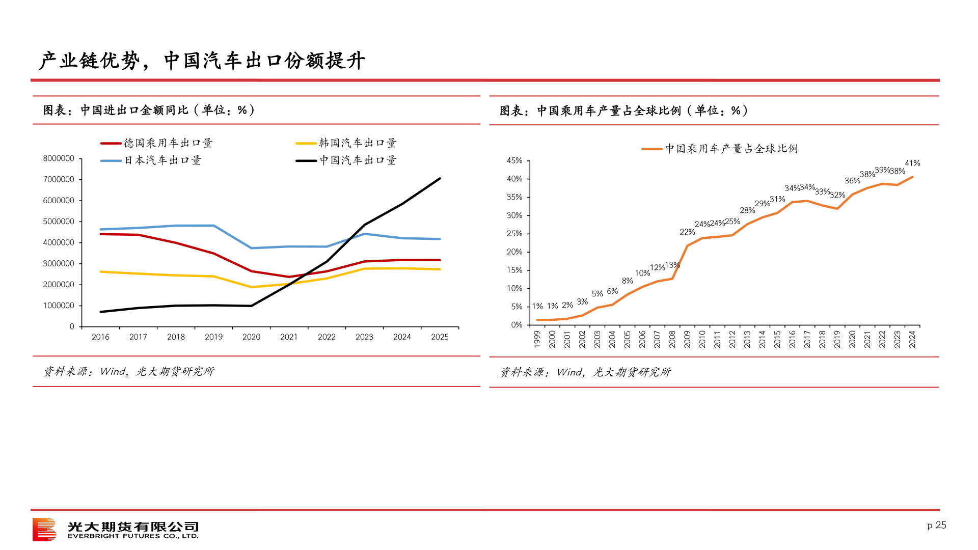 谁能回答产业链优势，中国汽车出口份额提升