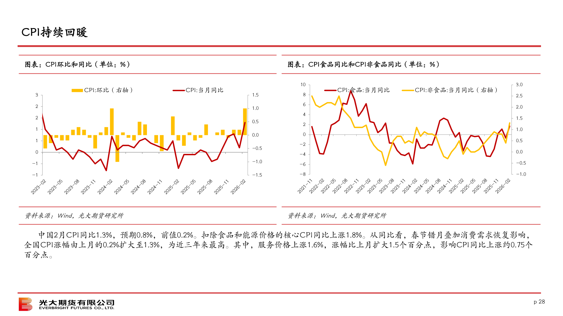怎样理解CPI持续回暖