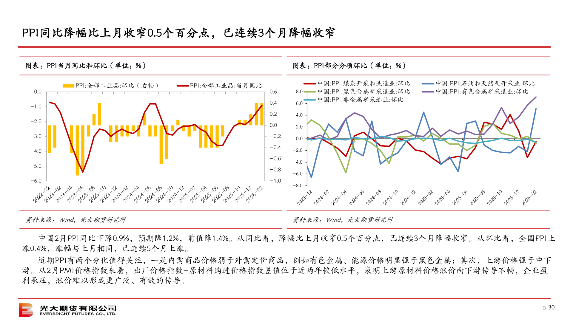 如何了解PPI同比降幅比上月收窄0.5个百分点，已连续3个月降幅收窄