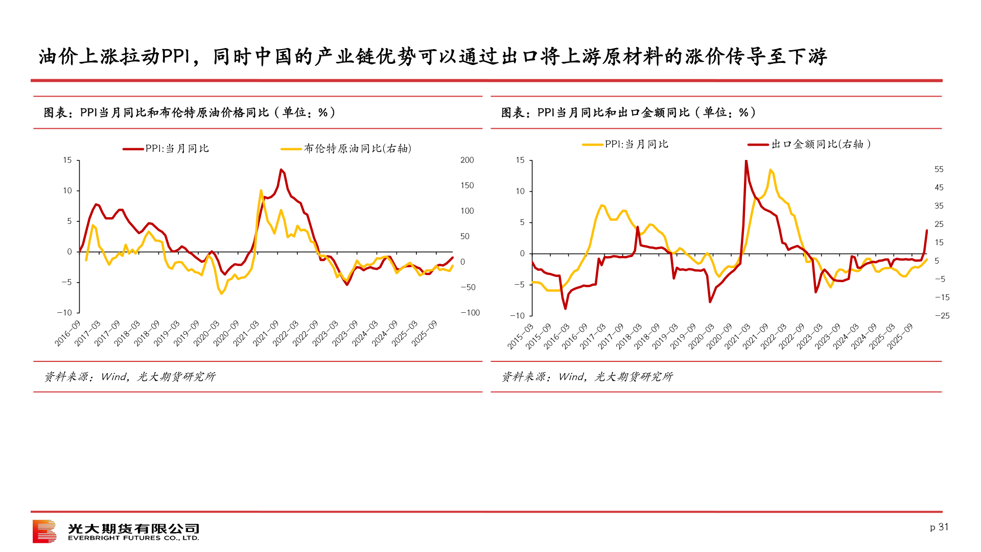 谁知道油价上涨拉动PPI，同时中国的产业链优势可以通过出口将上游原材料的涨价传导至下游