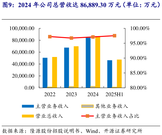 想问下各位网友2024 年公司总营收达 86,889.30 万元（单位：万元）   汽车类零部件在主营业务收入中占比较高（单位：
