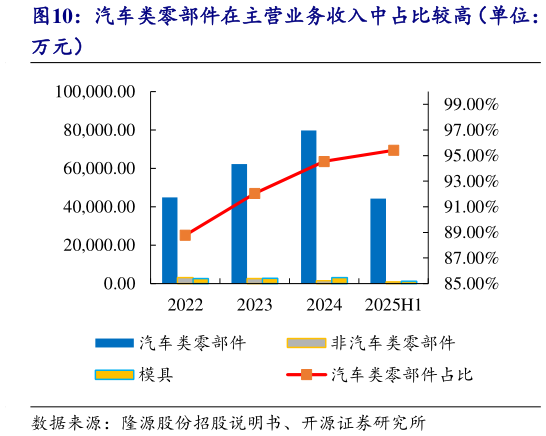 如何了解汽车类零部件在主营业务收入中占比较高（单位：