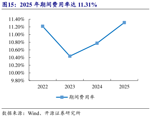 谁能回答2025 年期间费用率达 11.31%