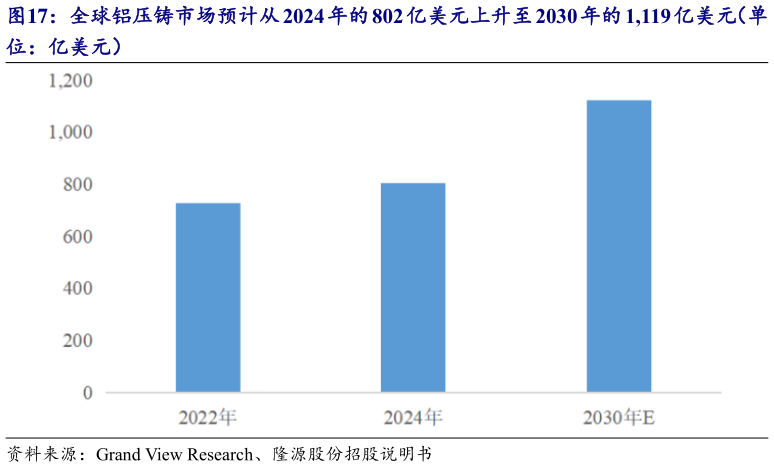 一起讨论下全球铝压铸市场预计从 2024 年的 802 亿美元上升至 2030 年的 1,119 亿美元（单