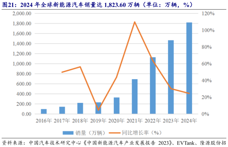 咨询下各位2024 年全球新能源汽车销量达 1,823.60 万辆（单位：万辆，%）