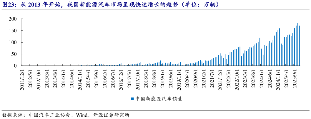 如何看待从 2013 年开始，我国新能源汽车市场呈现快速增长的趋势（单位：万辆）