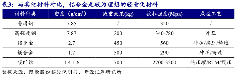 我想了解一下与其他材料对比，铝合金是较为理想的轻量化材料