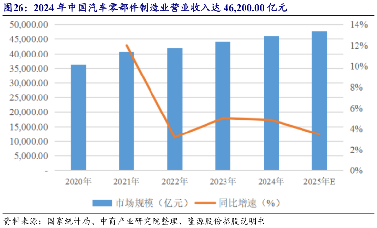 你知道2024 年中国汽车零部件制造业营业收入达 46,200.00 亿元