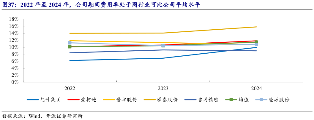 请问一下2022 年至 2024 年，公司期间费用率处于同行业可比公司平均水平