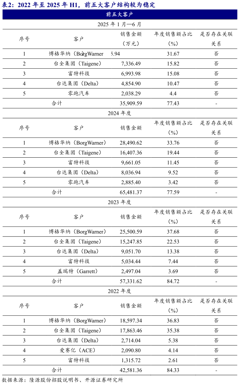 想问下各位网友2022 年至 2025 年 H1，前五大客户结构较为稳定