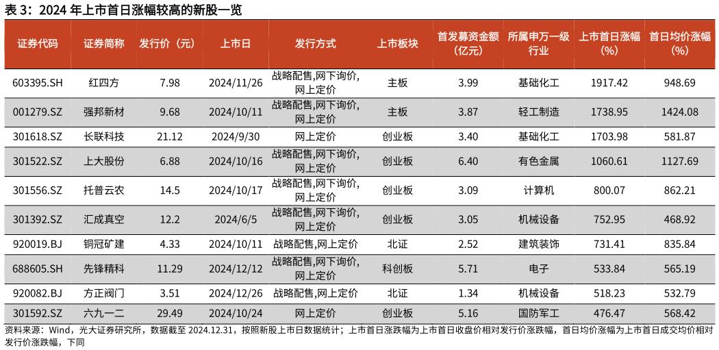 请问一下2024 年上市首日涨幅较高的新股一览?