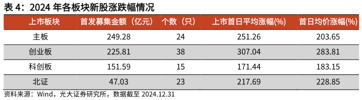 你知道2024 年各板块新股涨跌幅情况?