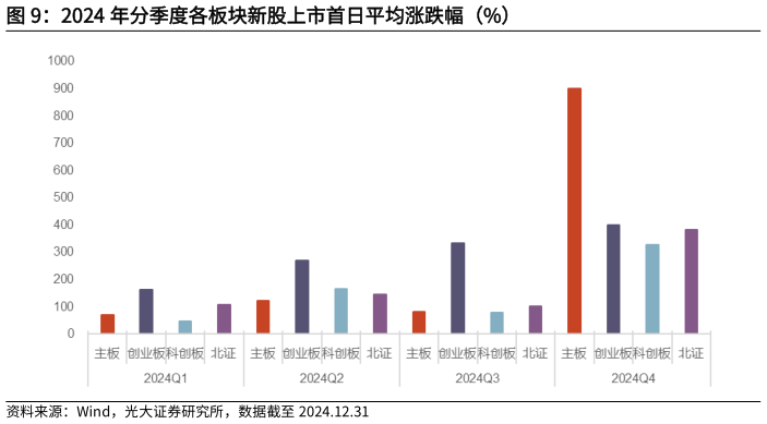 想问下各位网友2024 年分季度各板块新股上市首日平均涨跌幅（%）?