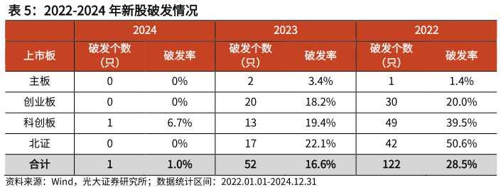 我想了解一下2022-2024 年新股破发情况?