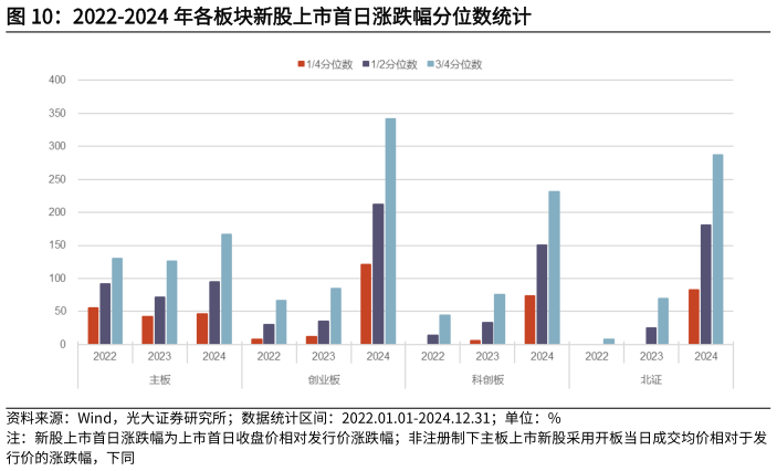 怎样理解2022-2024 年各板块新股上市首日涨跌幅分位数统计?