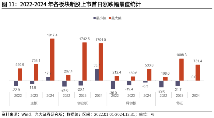 如何才能2022-2024 年各板块新股上市首日涨跌幅最值统计?