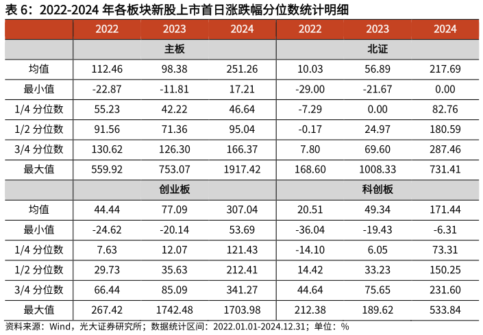 想问下各位网友2022-2024 年各板块新股上市首日涨跌幅分位数统计明细?