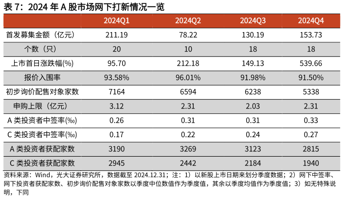 我想了解一下2024 年 A 股市场网下打新情况一览?