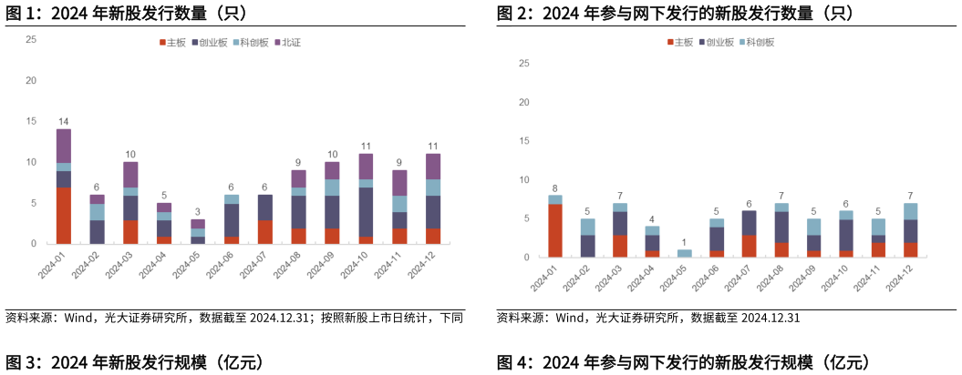 想关注一下2024 年新股发行数量（只）2024 年参与网下发行的新股发行数量（只）?