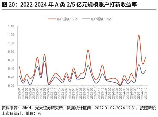 咨询下各位2022-2024 年 A 类 25 亿元规模账户打新收益率?