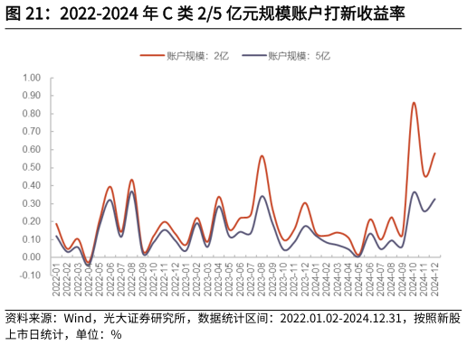 如何才能2022-2024 年 C 类 25 亿元规模账户打新收益率?