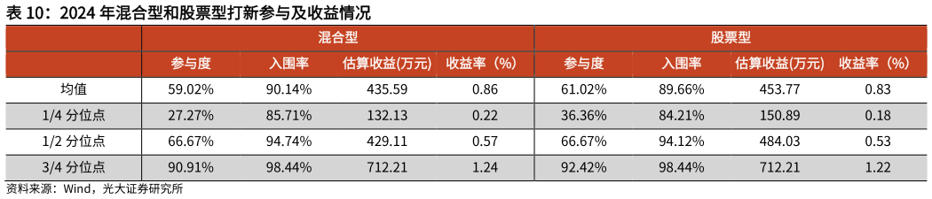 如何看待2024 年混合型和股票型打新参与及收益情况?