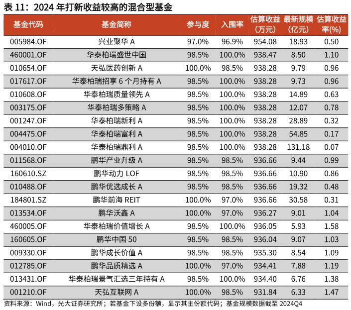 一起讨论下2024 年打新收益较高的混合型基金?