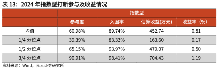 想关注一下2024 年指数型打新参与及收益情况?