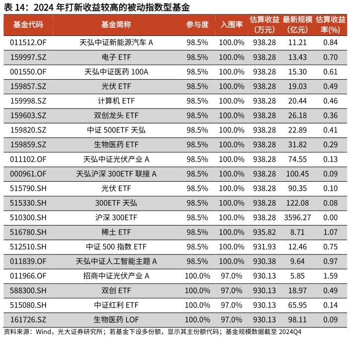 各位网友请教一下2024 年打新收益较高的被动指数型基金?