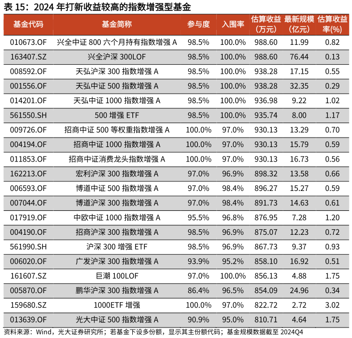 一起讨论下2024 年打新收益较高的指数增强型基金?