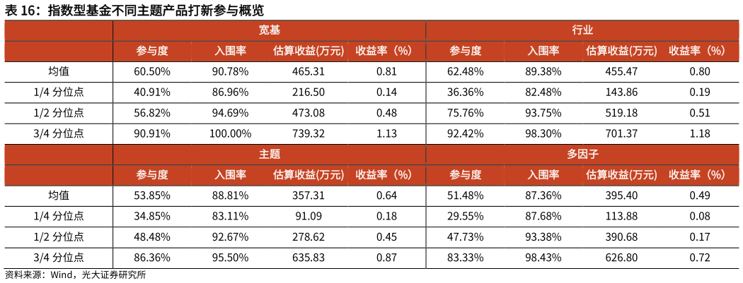 如何才能指数型基金不同主题产品打新参与概览?