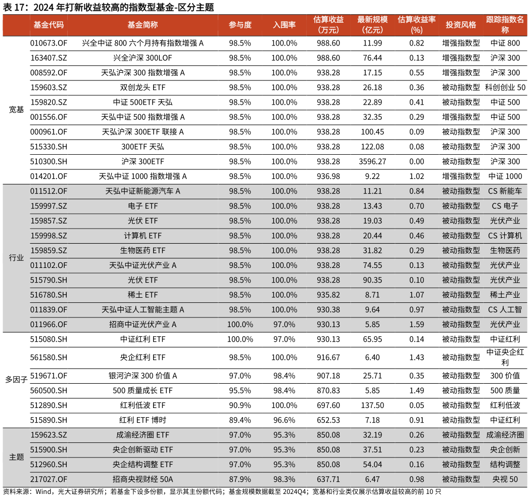 想问下各位网友2024 年打新收益较高的指数型基金-区分主题?