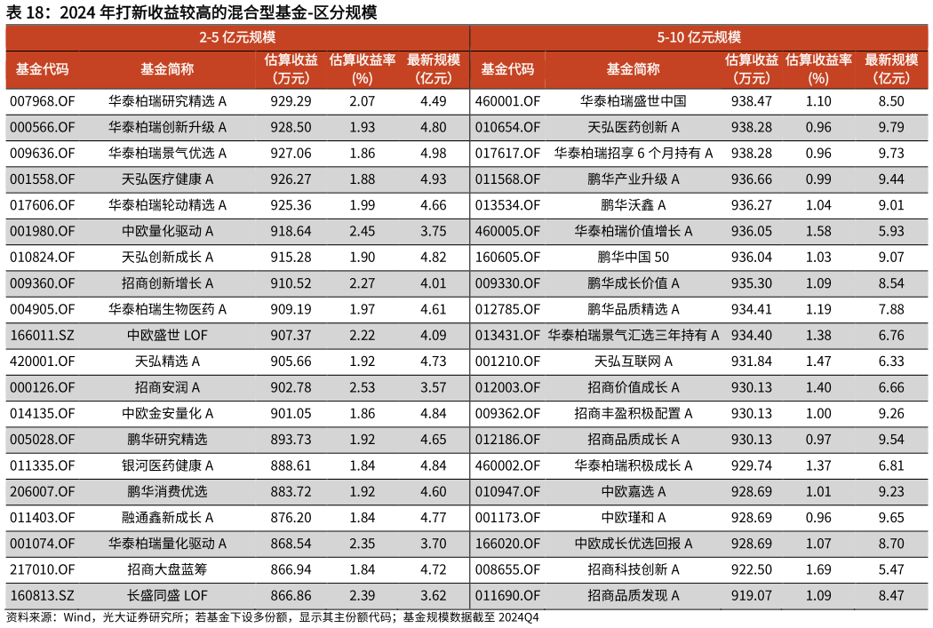 咨询下各位2024 年打新收益较高的混合型基金-区分规模?