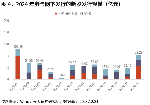 谁知道2024 年参与网下发行的新股发行规模（亿元）?