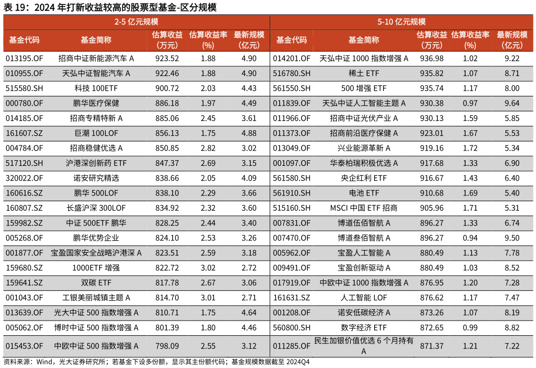 如何才能2024 年打新收益较高的股票型基金-区分规模?